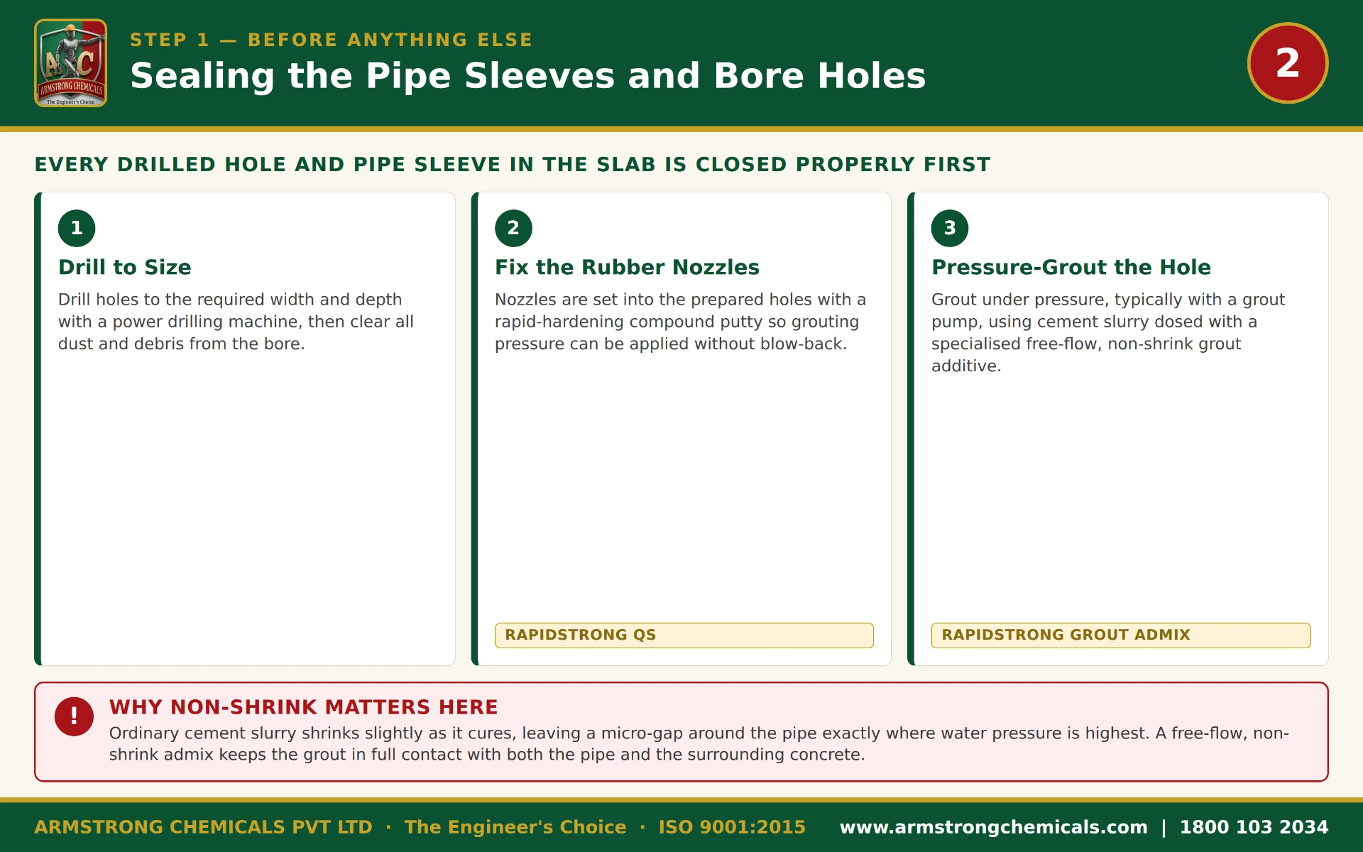 Pipe sleeve sealing sequence using RAPIDSTRONG QS and RAPIDSTRONG GROUT ADMIX