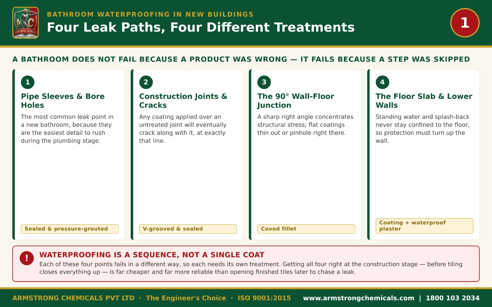 Four bathroom leak paths and their treatments — pipe sleeves, joints, wall-floor junction, floor slab