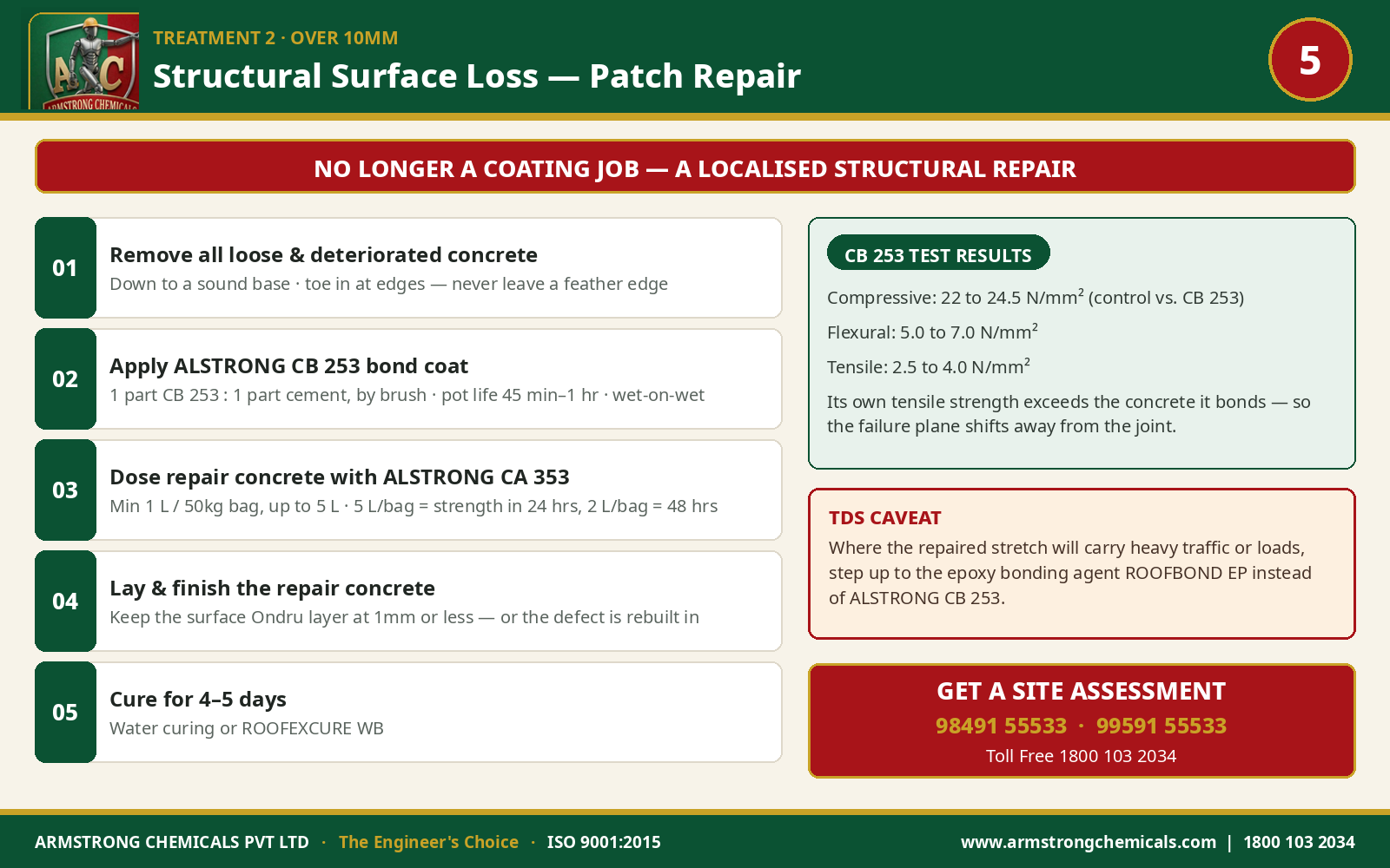 Five-step patch repair sequence using ALSTRONG CB 253 bonding agent and CA 353 admixture