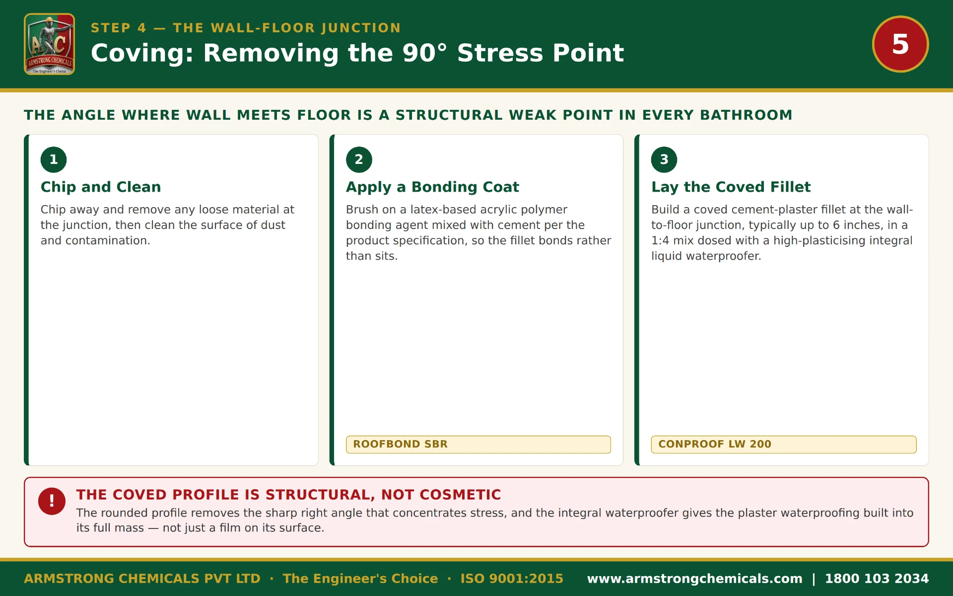 Coving treatment at bathroom wall-floor junction with ROOFBOND SBR and CONPROOF LW 200