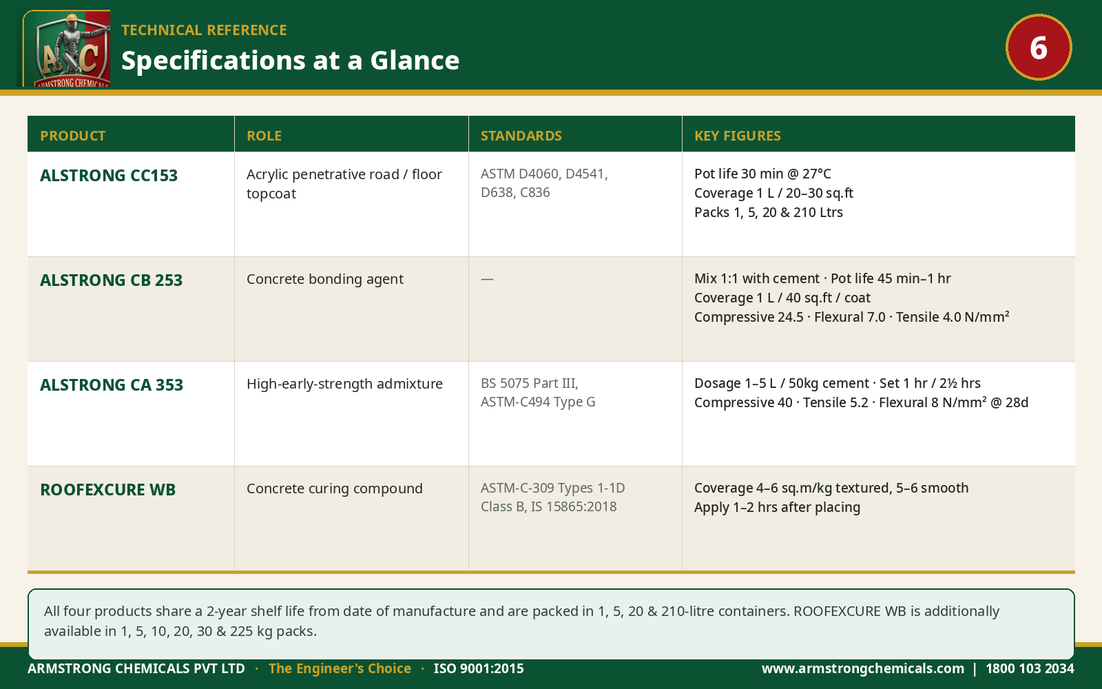 Specification table for ALSTRONG CC153, CB 253, CA 353 and ROOFEXCURE WB road repair products