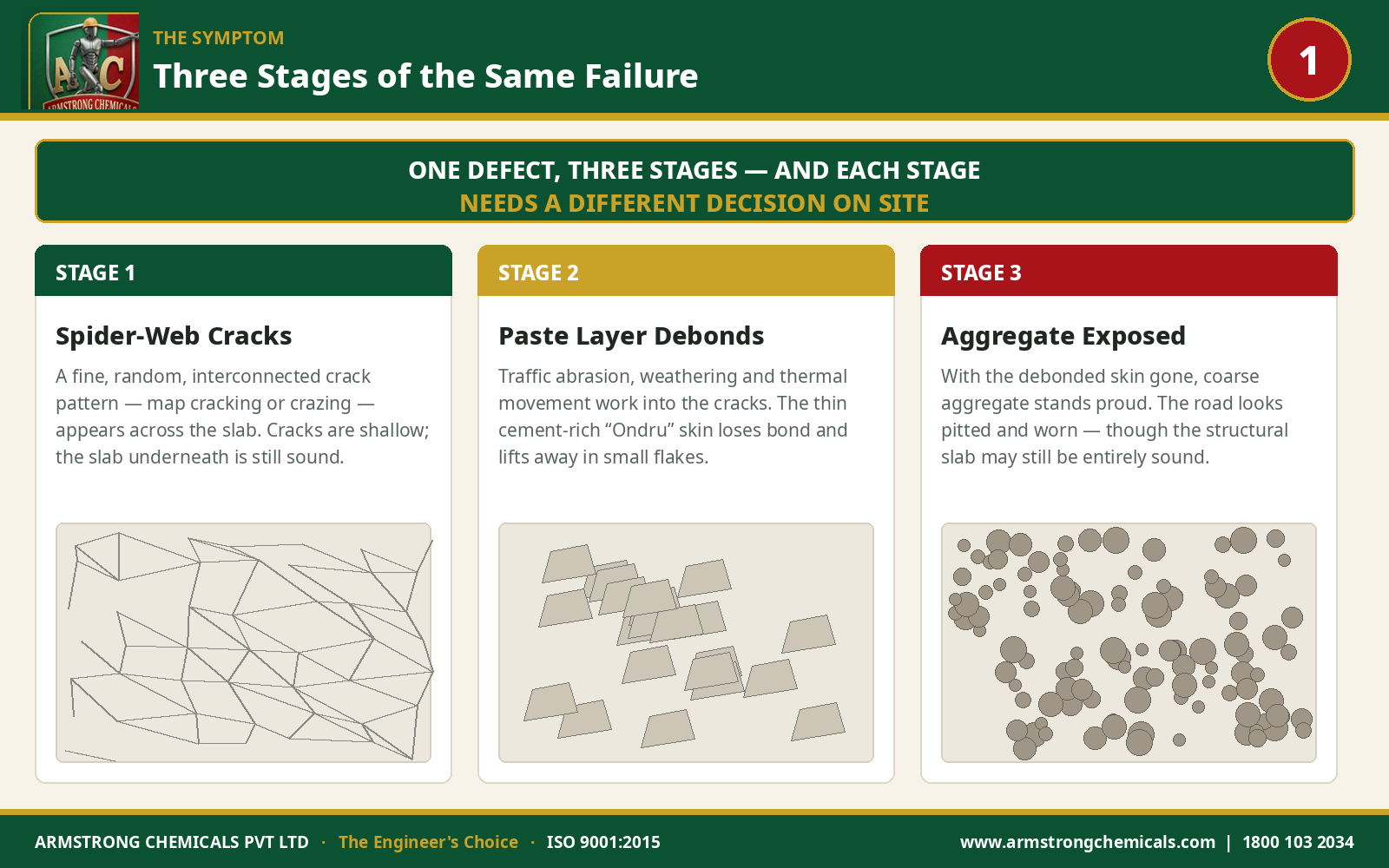 Three stages of concrete road surface failure: spider-web cracks, cement paste debonding, exposed aggregate